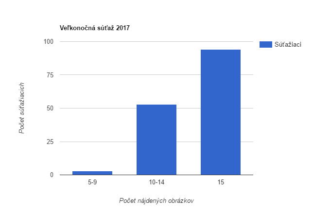 Vyhodnotenie veľkonočnej súťaže nu3tion 2017